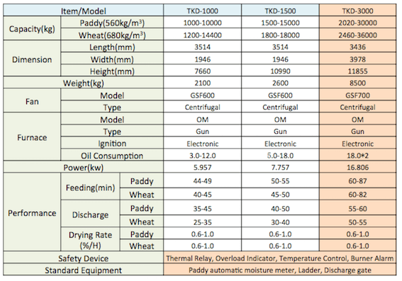 Grain Dryer-TDK-1000 Technical Data